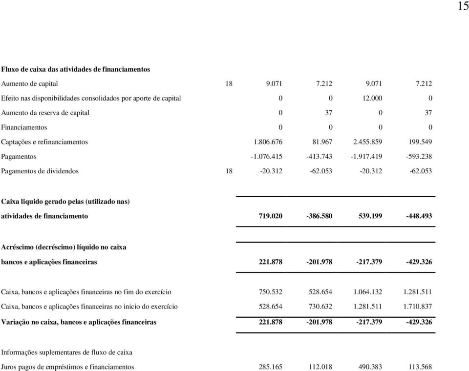 238 Pagamentos de dividendos 18-20.312-62.053-20.312-62.053 Caixa liquido gerado pelas (utilizado nas) atividades de financiamento 719.020-386.580 539.199-448.