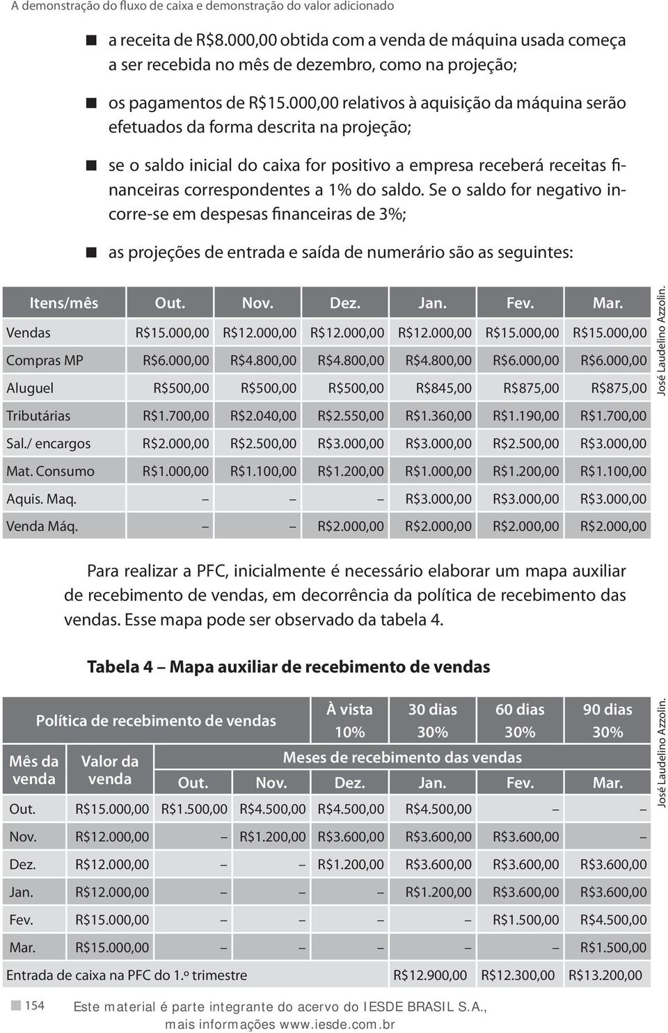 Se o saldo for negativo incorre-se em despesas financeiras de 3%; as projeções de entrada e saída de numerário são as seguintes: Itens/mês Out. Nov. Dez. Jan. Fev. Mar. Vendas R$15.000,00 R$12.