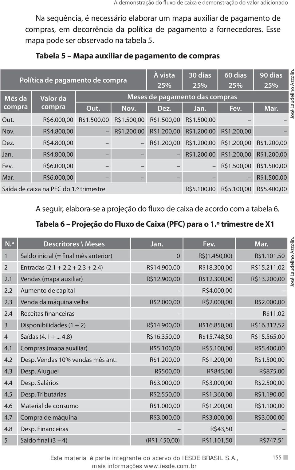 Tabela 5 Mapa auxiliar de pagamento de compras Política de pagamento de compra Valor da compra À vista 25% 30 dias 25% 60 dias 25% Meses de pagamento das compras 90 dias 25% Out. Nov. Dez. Jan. Fev.