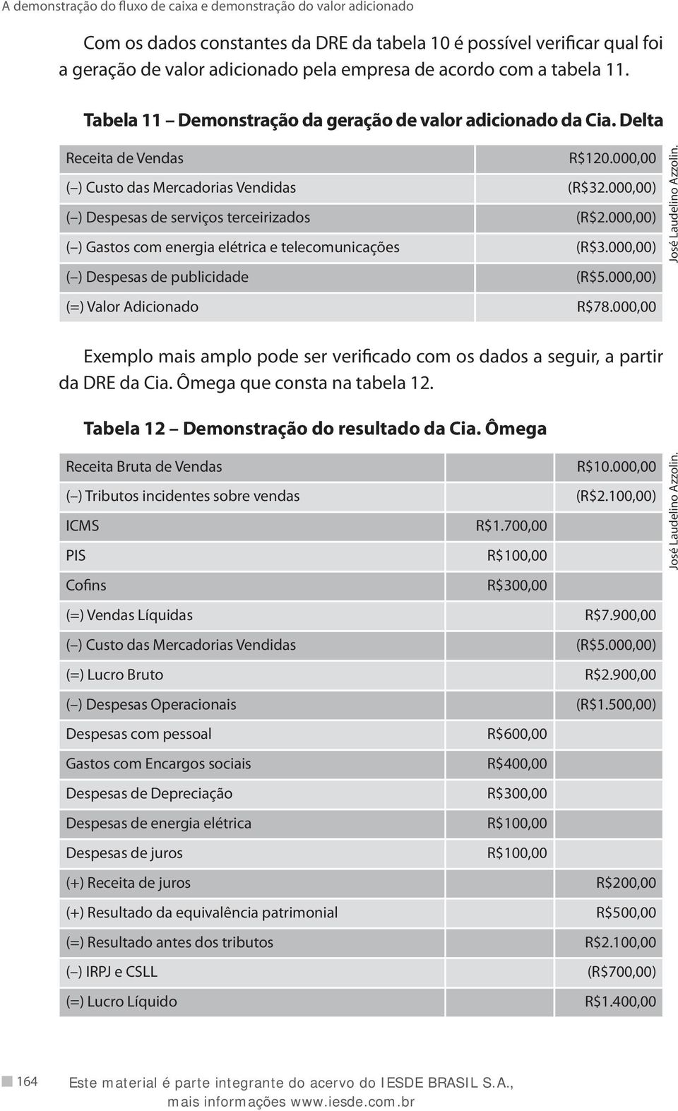 000,00) ( ) Gastos com energia elétrica e telecomunicações (R$3.000,00) ( ) Despesas de publicidade (R$5.000,00) (=) Valor Adicionado R$78.000,00 José Laudelino Azzolin.