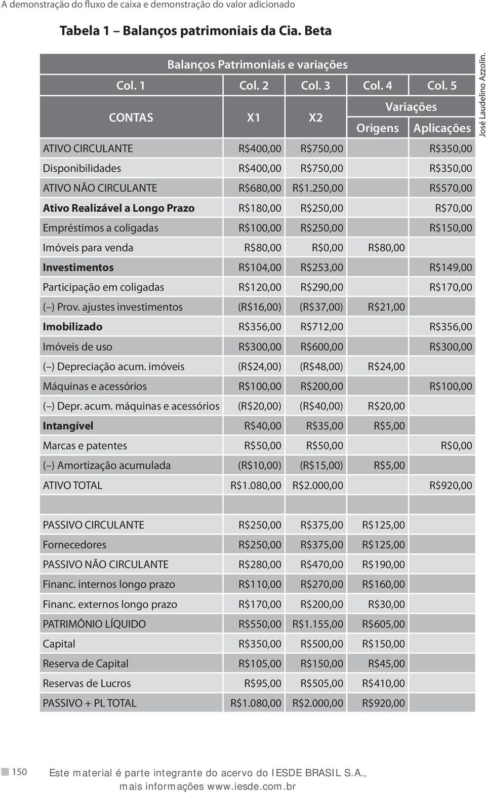 250,00 R$570,00 Ativo Realizável a Longo Prazo R$180,00 R$250,00 R$70,00 Empréstimos a coligadas R$100,00 R$250,00 R$150,00 Imóveis para venda R$80,00 R$0,00 R$80,00 Investimentos R$104,00 R$253,00