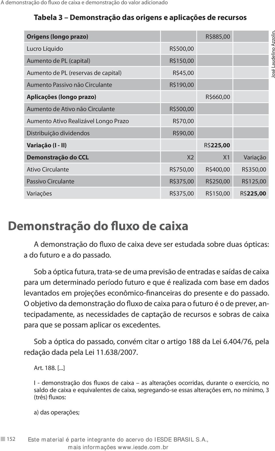 II) R$225,00 Demonstração do CCL X2 X1 Variação Ativo Circulante R$750,00 R$400,00 R$350,00 Passivo Circulante R$375,00 R$250,00 R$125,00 Variações R$375,00 R$150,00 R$225,00 José Laudelino Azzolin.