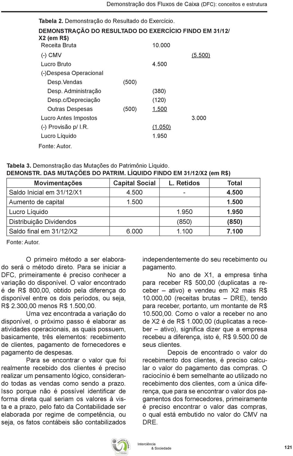 000 (-) Provisão p/ I.R. (1.050) Lucro Líquido 1.950 Fonte: Autor. Tabela 3. Demonstração das Mutações do Patrimônio Lìquido. DEMONSTR. DAS MUTAÇÕES DO PATRIM.