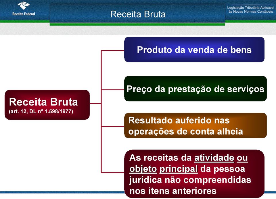 598/1977) Preço da prestação de serviços Resultado auferido nas