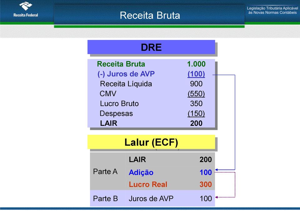 (550) Lucro Bruto 350 Despesas (150) LAIR 200 Lalur