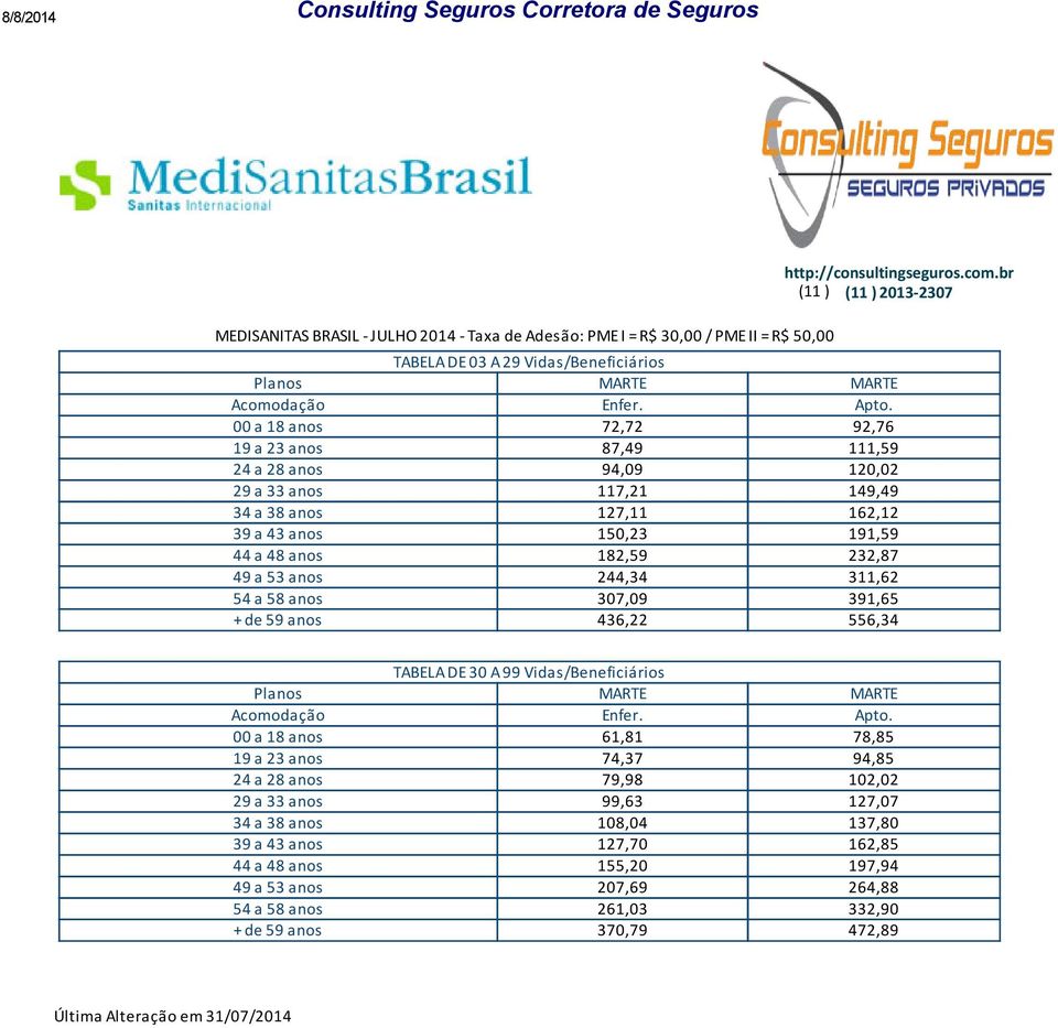 00 a 18 anos 72,72 92,76 19 a 23 anos 87,49 111,59 24 a 28 anos 94,09 120,02 29 a 33 anos 117,21 149,49 34 a 38 anos 127,11 162,12 39 a 43 anos 150,23 191,59 44 a 48 anos 182,59 232,87 49 a 53 anos