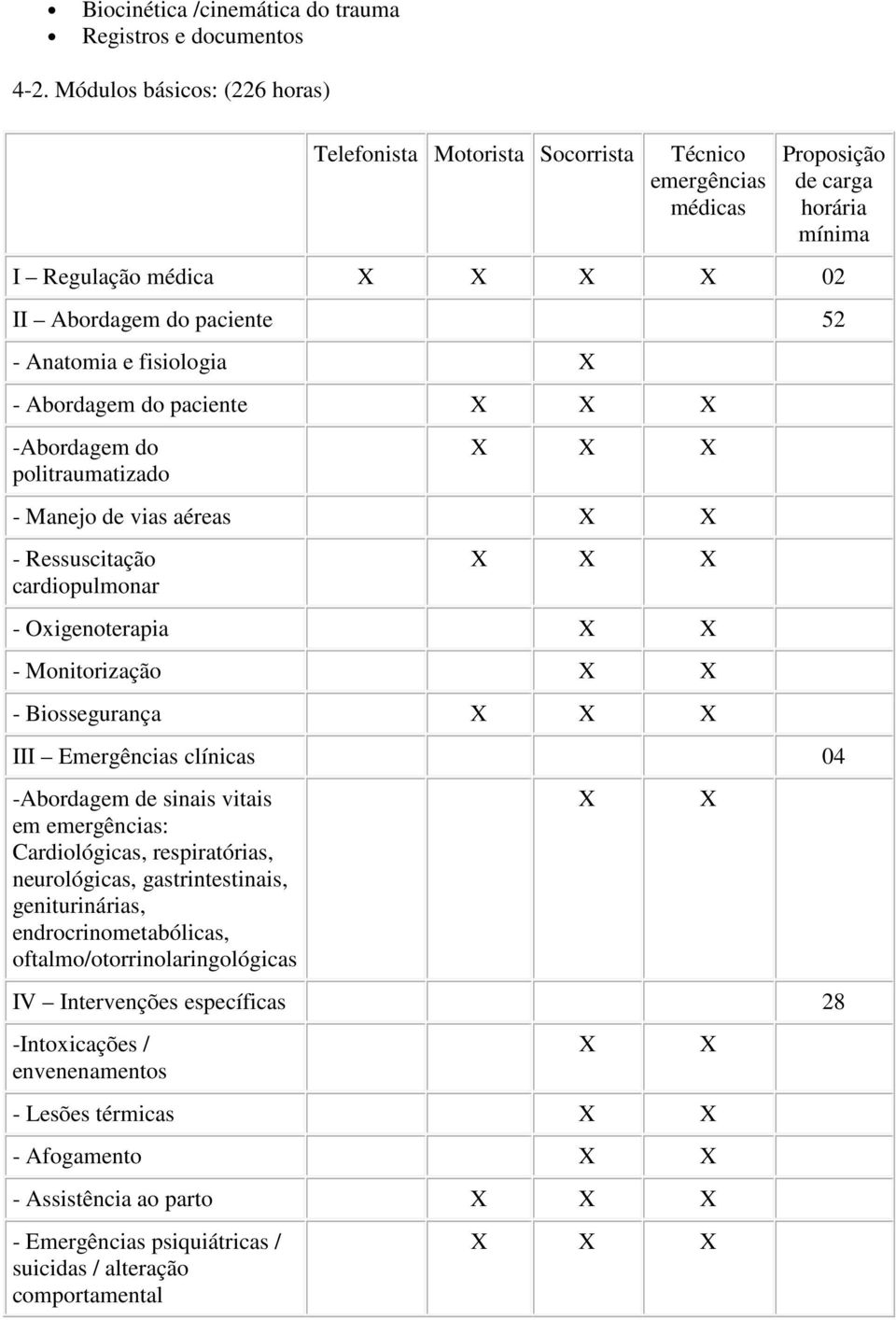 fisiologia X - Abordagem do paciente X X X -Abordagem do politraumatizado X X X - Manejo de vias aéreas X X - Ressuscitação cardiopulmonar X X X - Oxigenoterapia X X - Monitorização X X -