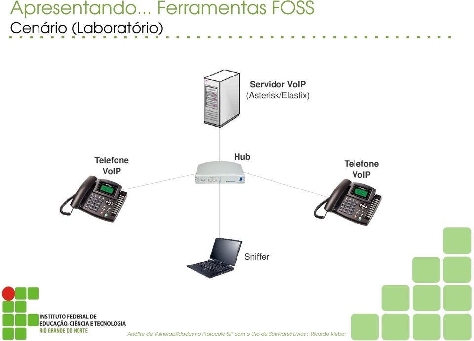 ServidorVoIP (Asterisk/Elastix) Telefone VoIP Hub