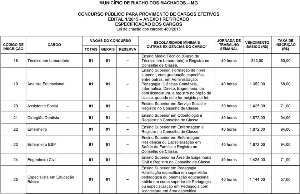 ESCOLARIDADE MÍNIMA E OUTRAS EXIGÊNCIAS DO CARGO* Ensino Médio/Técnico (Curso de Técnico em Laboratório) e Registro no Conselho de Classe. Ensino Superior.