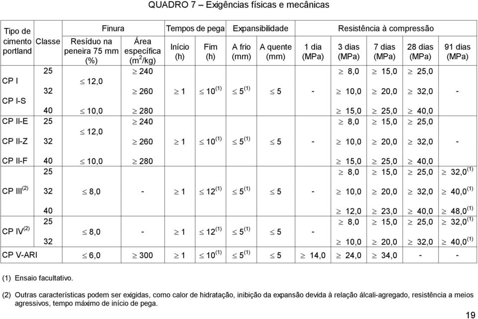 II-E 25 240 8,0 15,0 25,0 12,0 CP II-Z 32 260 1 10 (1) 5 (1) 5-10,0 20,0 32,0-91 dias (MPa) CP II-F 40 10,0 280 15,0 25,0 40,0 25 8,0 15,0 25,0 32,0 (1) CP III (2) 32 8,0-1 12 (1) 5 (1) 5-10,0 20,0