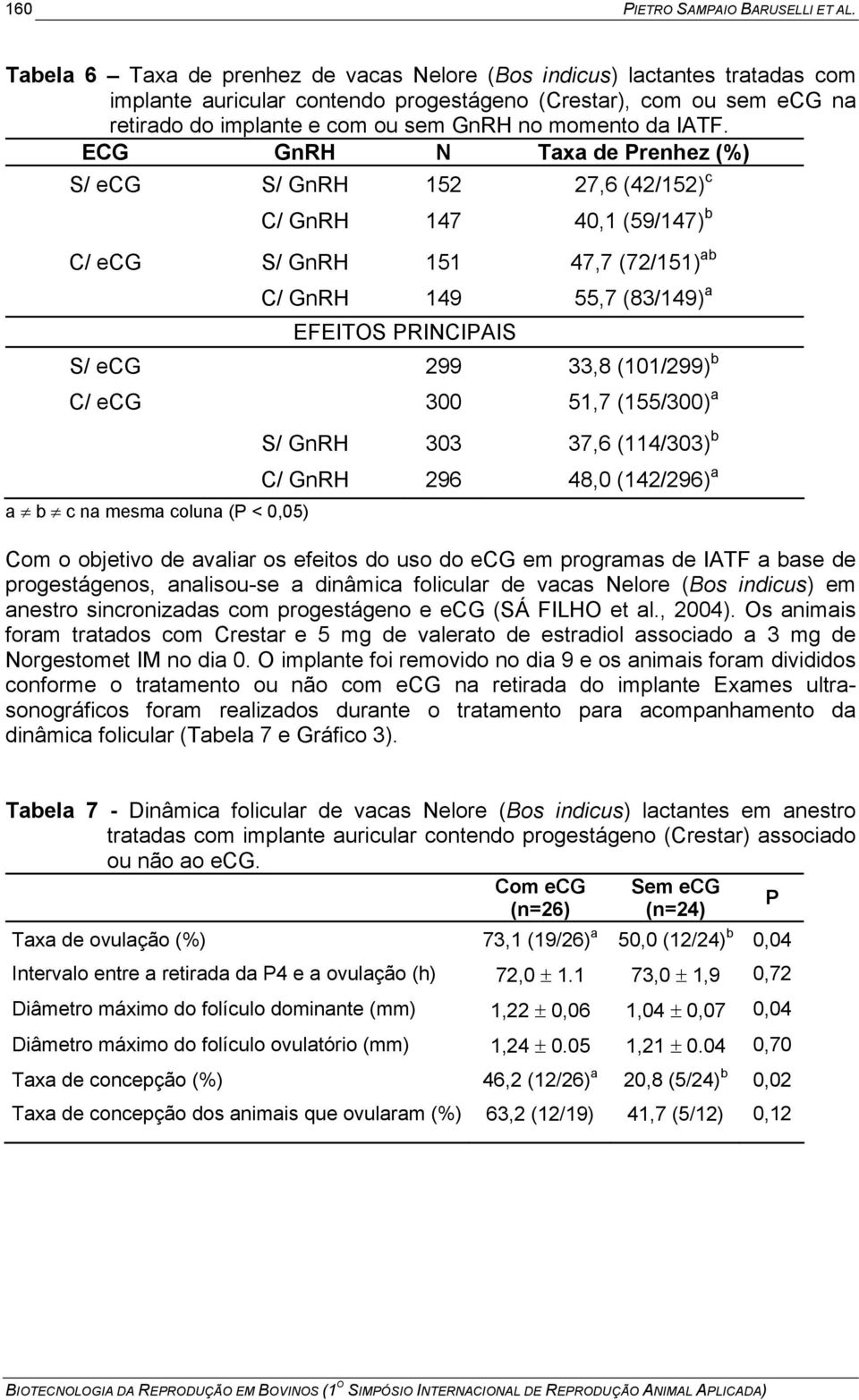 ECG GnRH N Prenhez (%) S/ ecg S/ GnRH 152 27,6 (42/152) c C/ GnRH 147 40,1 (59/147) b C/ ecg S/ GnRH 151 47,7 (72/151) ab C/ GnRH 149 55,7 (83/149) a EFEITOS PRINCIPAIS S/ ecg 299 33,8 (101/299) b C/