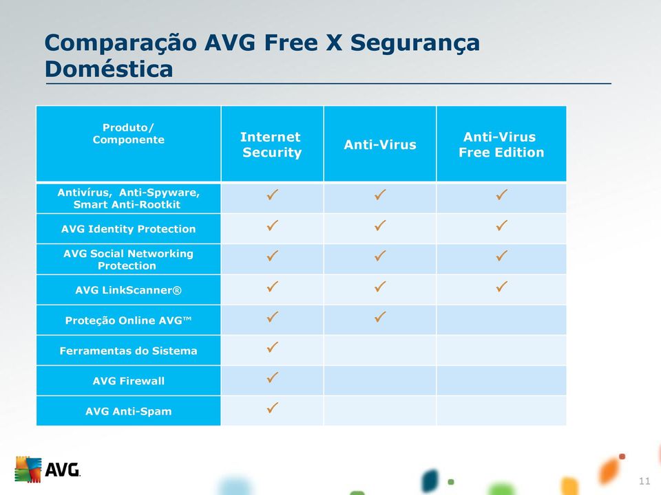 Anti-Rootkit AVG Identity Protection AVG Social Networking Protection AVG