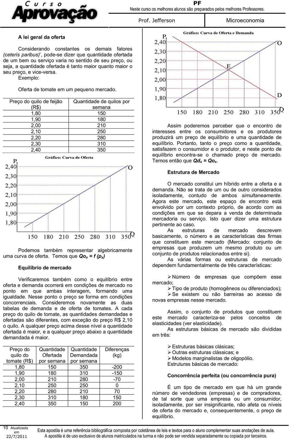 Preço do quilo de feijão (R$) Quantidade de quilos por sana 1,80 150 1,90 180 2,00 210 2,10 250 2,20 280 2,30 310 2,40 350 Assim poderos perceber que o encontro de interesses entre os consumidores e