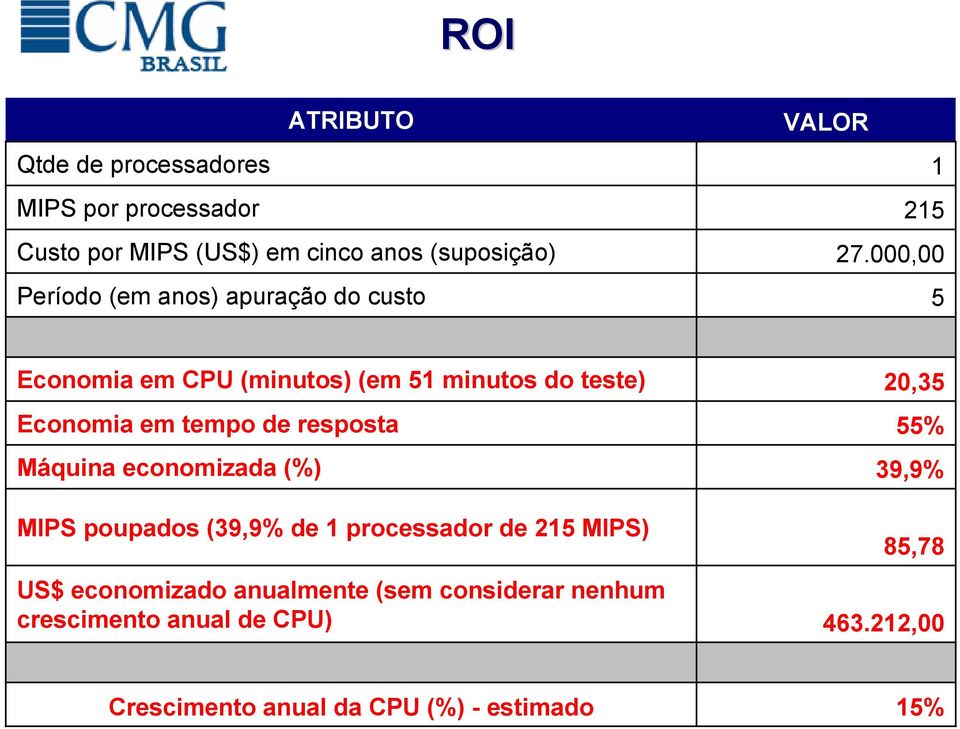 000,00 5 Economia em CPU (minutos) (em 51 minutos do teste) Economia em tempo de resposta Máquina economizada (%)