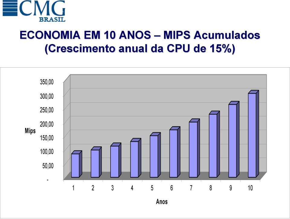 de 15%) 350,00 300,00 250,00 Mips 200,00