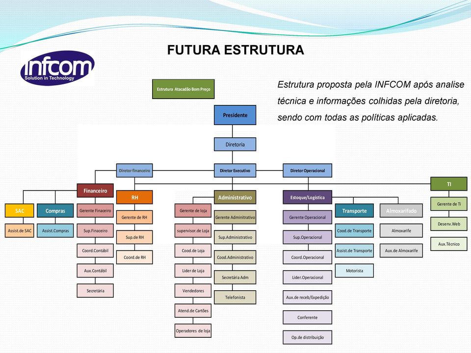 de RH Gerente de loja supervisor.de Loja Cood.de Loja Administrativo Gerente Adminitrativo Sup.Administrativo Cood.Administrativo Estoque/Logística Gerente Operacional Sup.Operacional Coord.