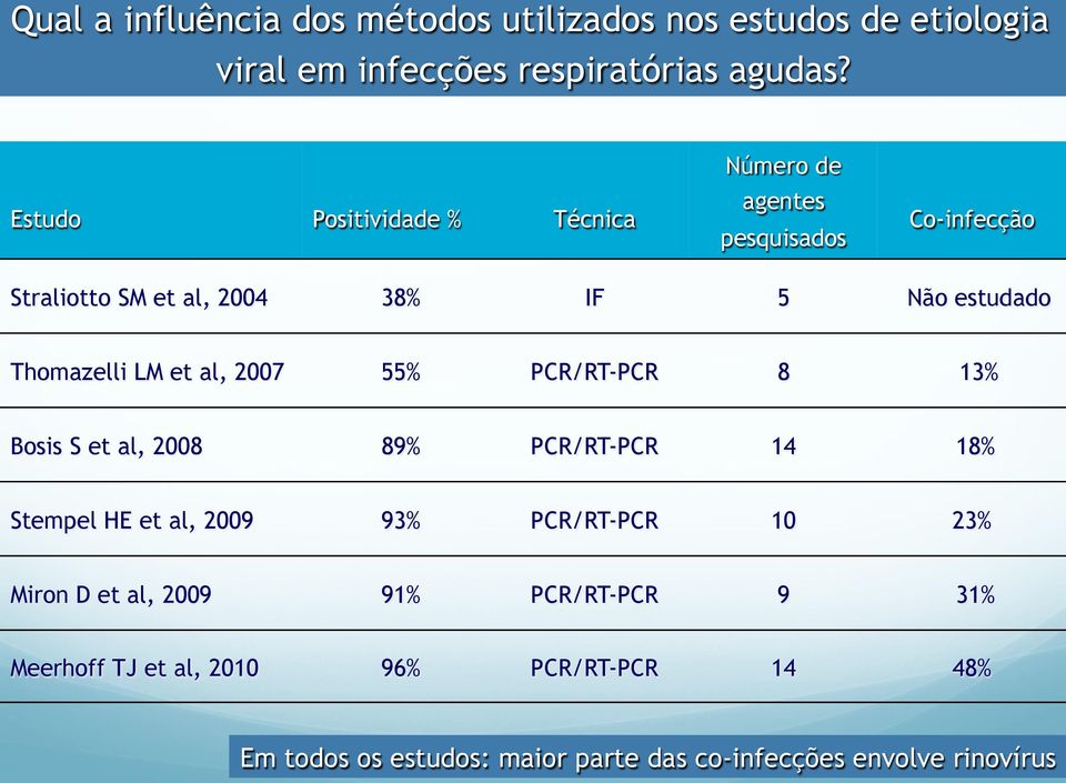 Thomazelli LM et al, 2007 55% PCR/RT-PCR 8 13% Bosis S et al, 2008 89% PCR/RT-PCR 14 18% Stempel HE et al, 2009 93% PCR/RT-PCR