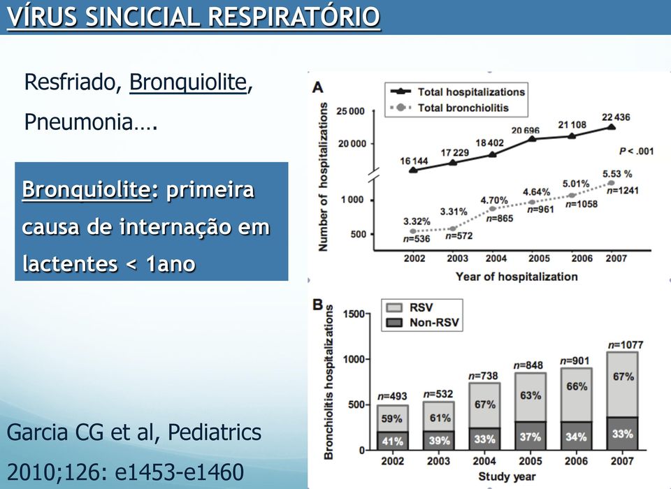 Bronquiolite: primeira causa de internação