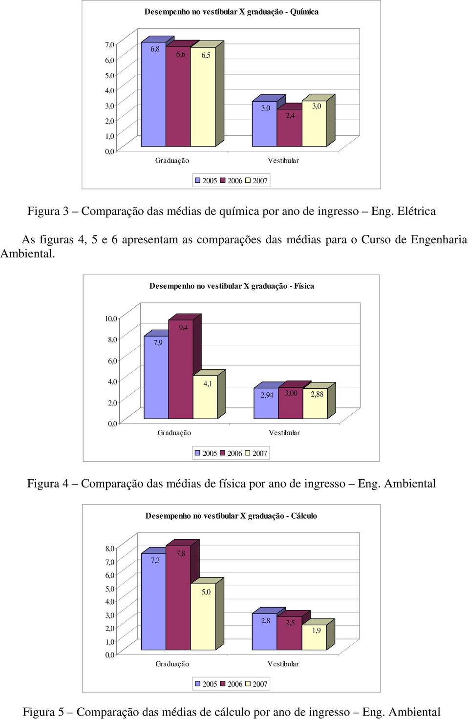 Desempenho no vestibular X graduação - Física 1 8,0 7,9 9,4 4,1 2,94 0 2,88 Figura 4 Comparação das médias de física por ano de