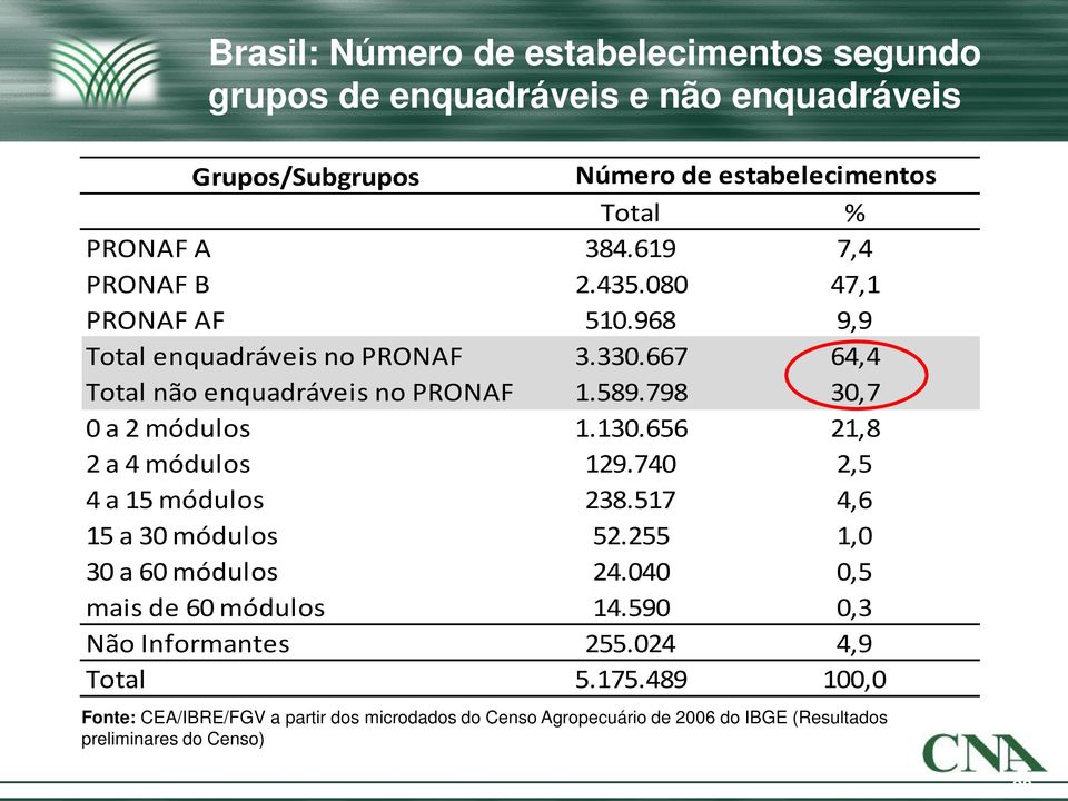 798 30,7 0 a 2 módulos 1.130.656 21,8 2 a 4 módulos 129.740 2,5 4 a 15 módulos 238.517 4,6 15 a 30 módulos 52.255 1,0 30 a 60 módulos 24.