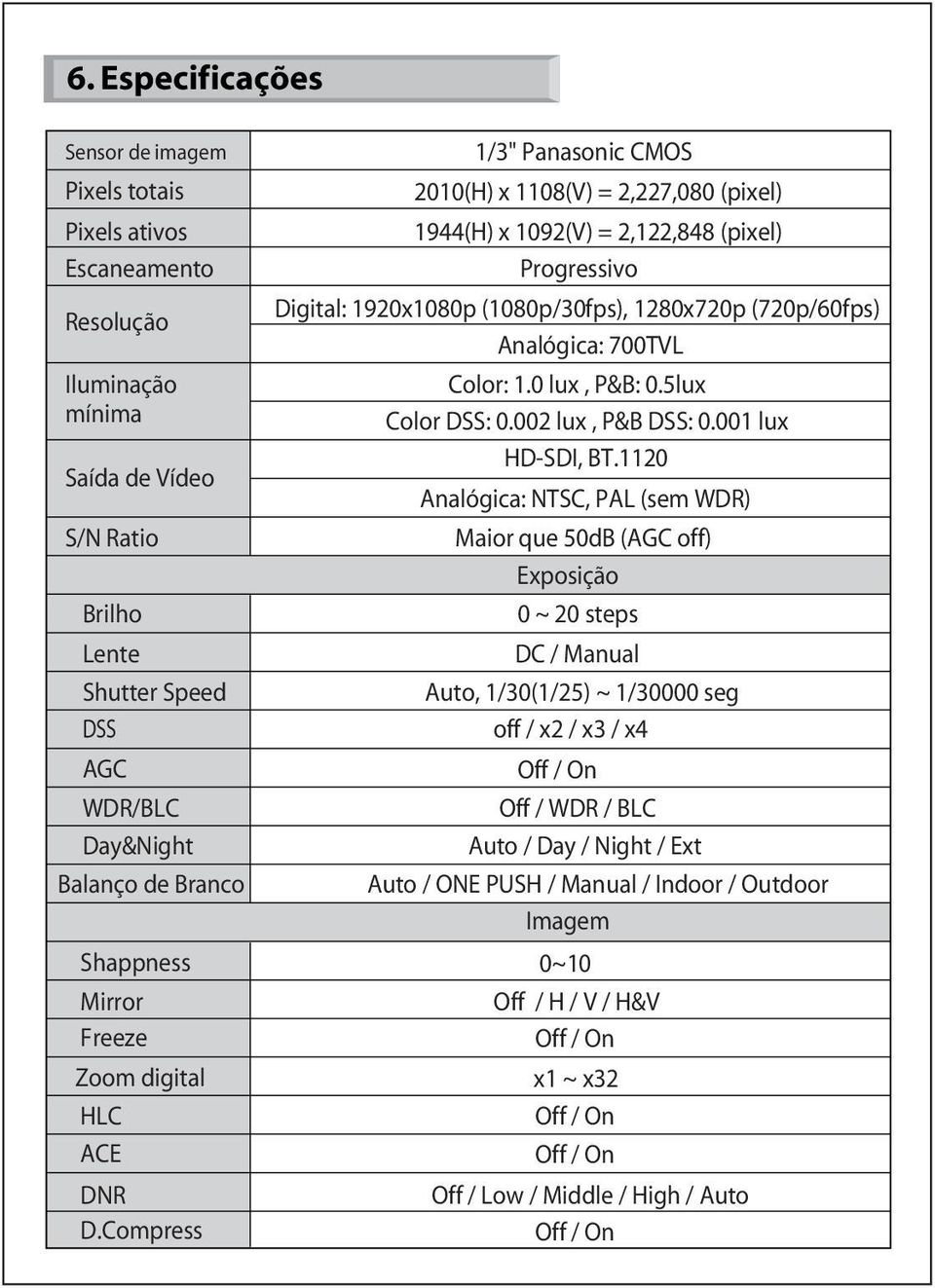 1120 Saída de Vídeo Analógica: NTSC, PAL (sem WDR) S/N Ratio Maior que 50dB (AGC off) Exposição Brilho 0 ~ 20 steps Lente DC / Manual Shutter Speed Auto, 1/30(1/25) ~ 1/30000 seg DSS off / x2 / x3 /