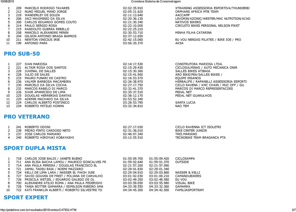 000 CIRCUITO BIKES PERSONAL NELSON PIKET 7 215 RANDOLFO GUERRA REBELLO 02:22:25.210 8 208 MARCELO ALEXANDRE MENIN 02:30:53.710 MINHA FILHA CATARINA 9 204 GILSON ANTONIO BRAGA BARROS 02:37:12.