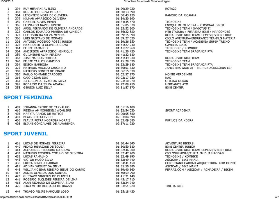 800 TECNOBIKE TEAM / INVICTUS TI 8 322 CARLOS EDUARDO PEREIRA DE ALMEIDA 01:36:22.520 MTB ITAJUBA / FERREIRA BIKE / MARCONDES 9 327 CLEIDSON DA SILVA MENDES 01:39:15.