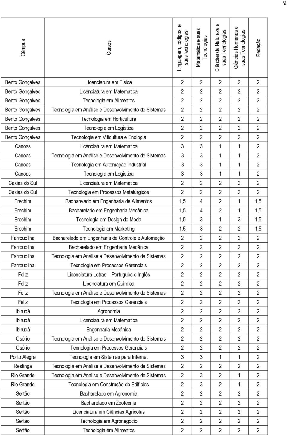 Bento Gonçalves Tecnologia em Horticultura 2 2 2 2 2 Bento Gonçalves Tecnologia em Logística 2 2 2 2 2 Bento Gonçalves Tecnologia em Viticultura e Enologia 2 2 2 2 2 Canoas Licenciatura em Matemática