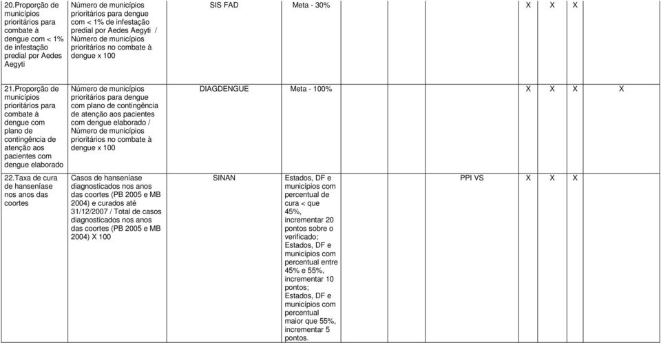 Proporção de municípios prioritários para combate à dengue com plano de contingência de atenção aos pacientes com dengue elaborado 22.