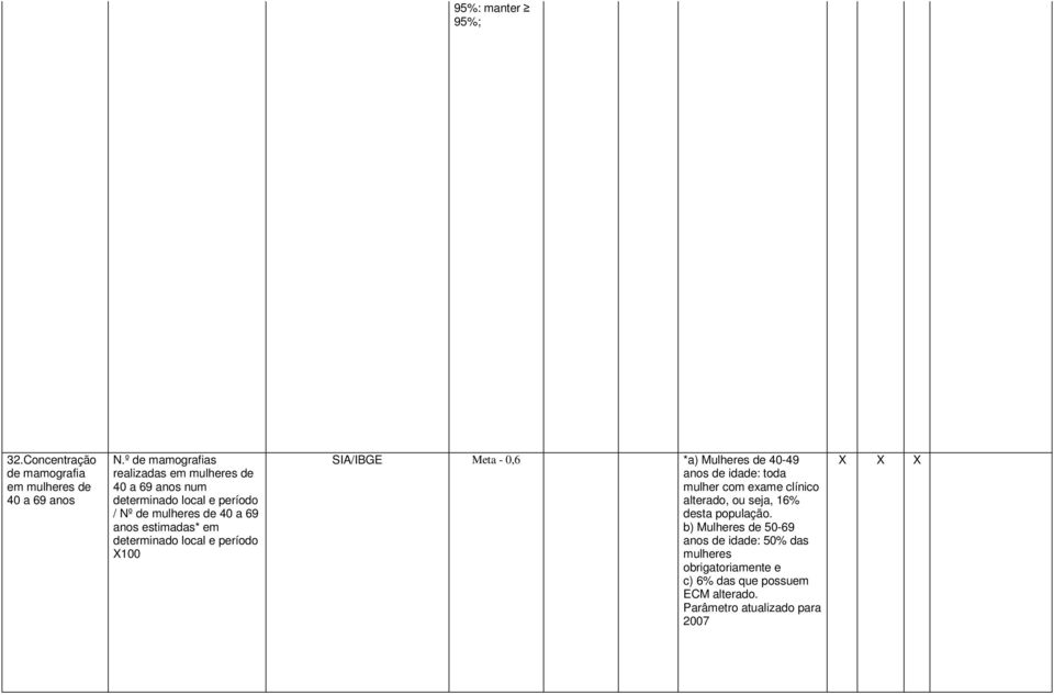 estimadas* em determinado local e período X100 SIA/IBGE Meta - 0,6 *a) Mulheres de 40-49 anos de idade: toda mulher com exame