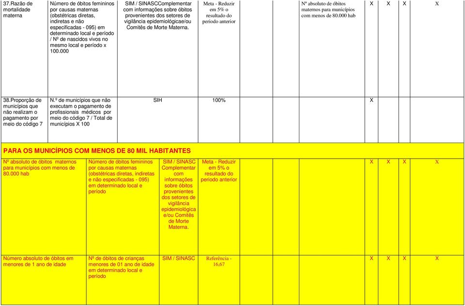 Meta - Reduzir em 5% o resultado do periodo anterior Nº absoluto de óbitos maternos para municípios com menos de 80.000 hab 38.