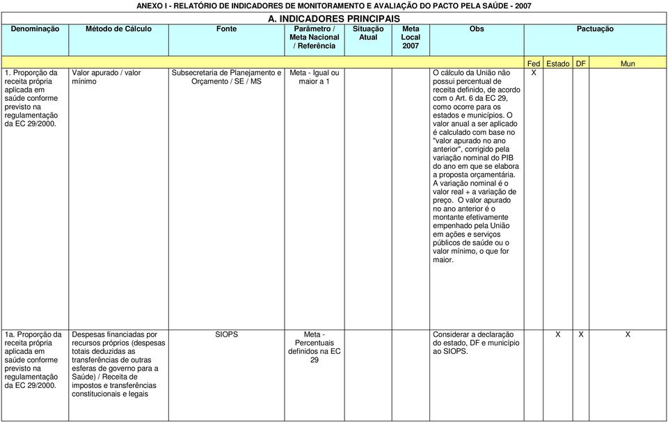 Proporção da receita própria aplicada em saúde conforme previsto na regulamentação da EC 29/2000.