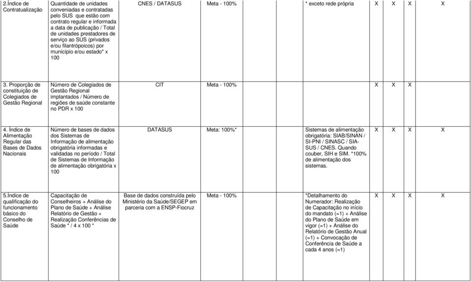 Proporção de constituição de Colegiados de Gestão Regional Número de Colegiados de Gestão Regional implantados / Número de regiões de saúde constante no PDR x 100 CIT Meta - 100% X X X 4.