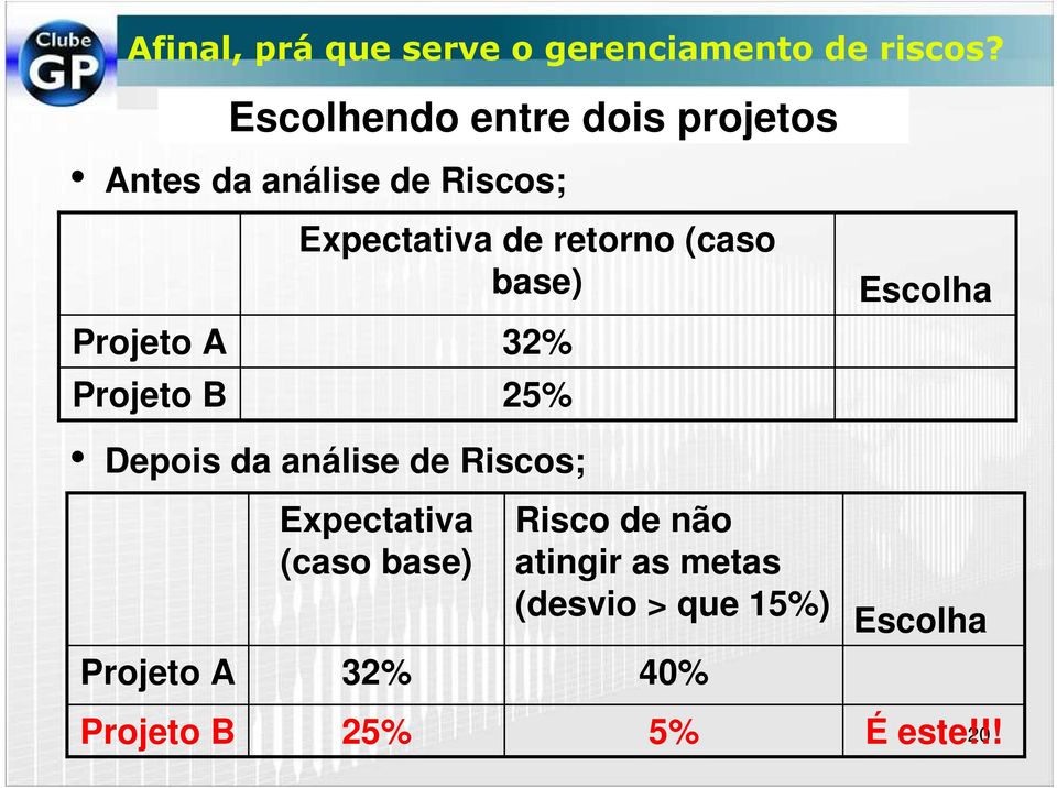 Expectativa de retorno (caso base) 32% 25% Depois da análise de Riscos; Projeto A