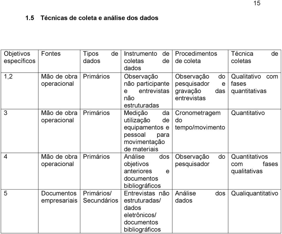 Análise dos objetivos anteriores e documentos bibliográficos Primários/ Secundários Entrevistas não estruturadas/ dados eletrônicos/ documentos bibliográficos Procedimentos de coleta Observação