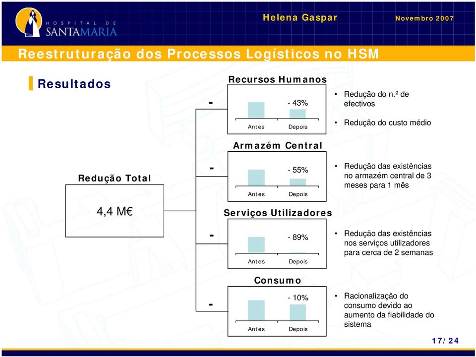 Serviços Utilizadores Redução das existências no armazém central de 3 meses para 1 mês - Antes -89% Depois