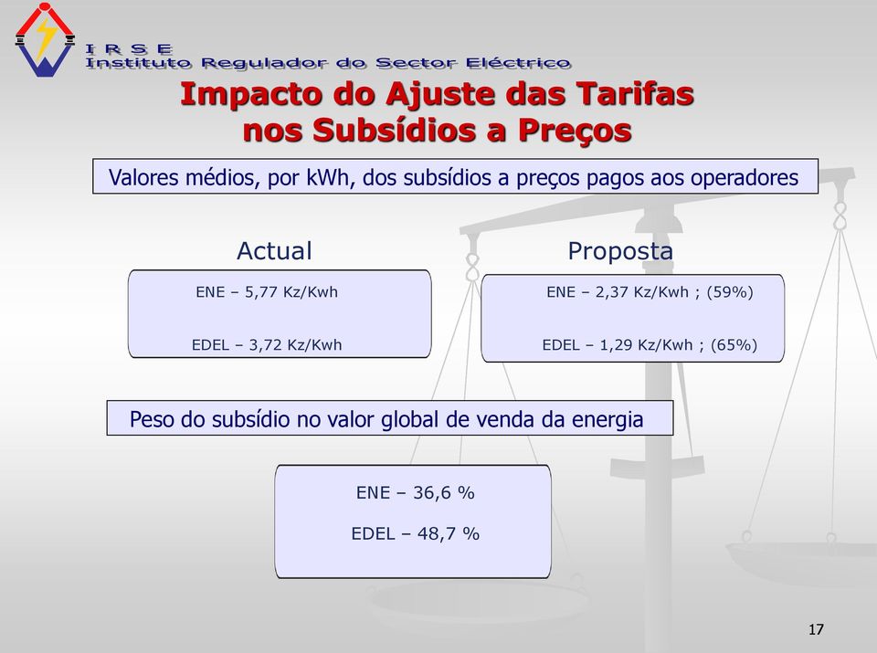 Proposta ENE 2,37 Kz/Kwh ; (59%) EDEL 3,72 Kz/Kwh EDEL 1,29 Kz/Kwh ; (65%)