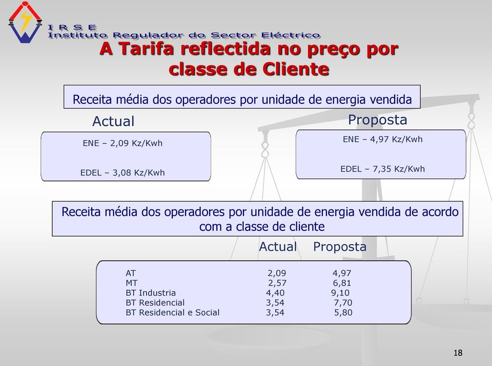 dos operadores por unidade de energia vendida de acordo com a classe de cliente Actual Proposta AT 2,09