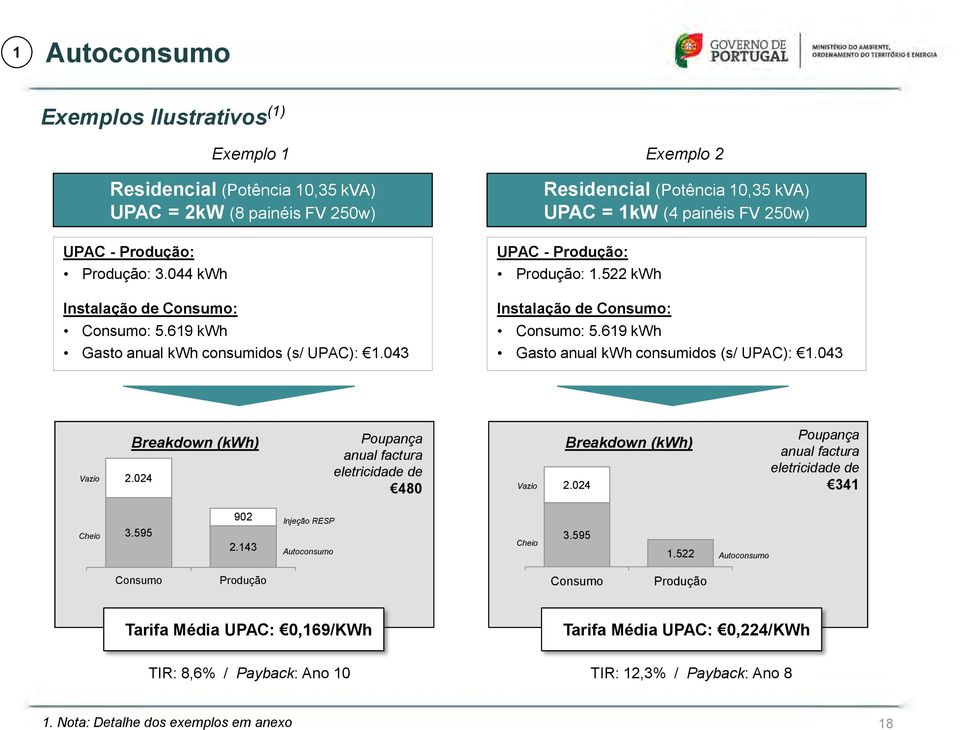 619 kwh Exemplo 2 Gasto anual kwh consumidos (s/ UPAC): 1.043 Vazio Breakdown (kwh) 2.024 Poupança anual factura eletricidade de 480 Vazio Breakdown (kwh) 2.