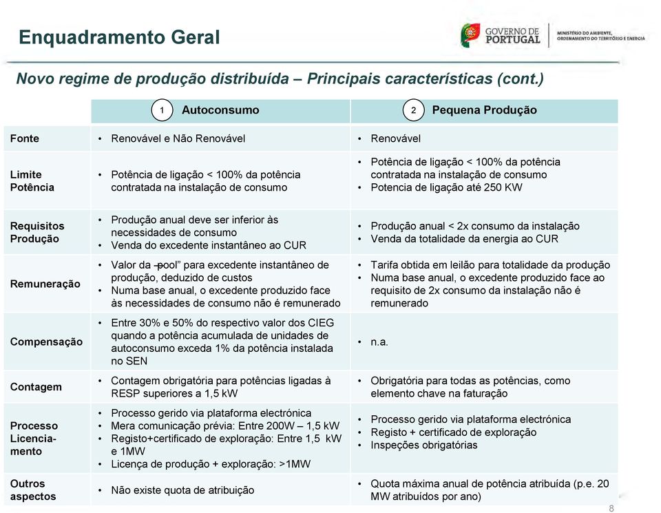 contratada na instalação de consumo Potencia de ligação até 250 KW Requisitos Produção Remuneração Compensação Contagem Processo Licenciamento Outros aspectos Produção anual deve ser inferior às