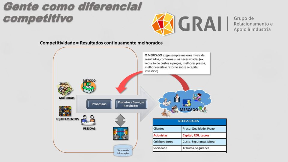 redução de custos e preços, melhores prazos, melhor receita e retorno sobre o capital investido) MÉTODO MATERIAIS Processos