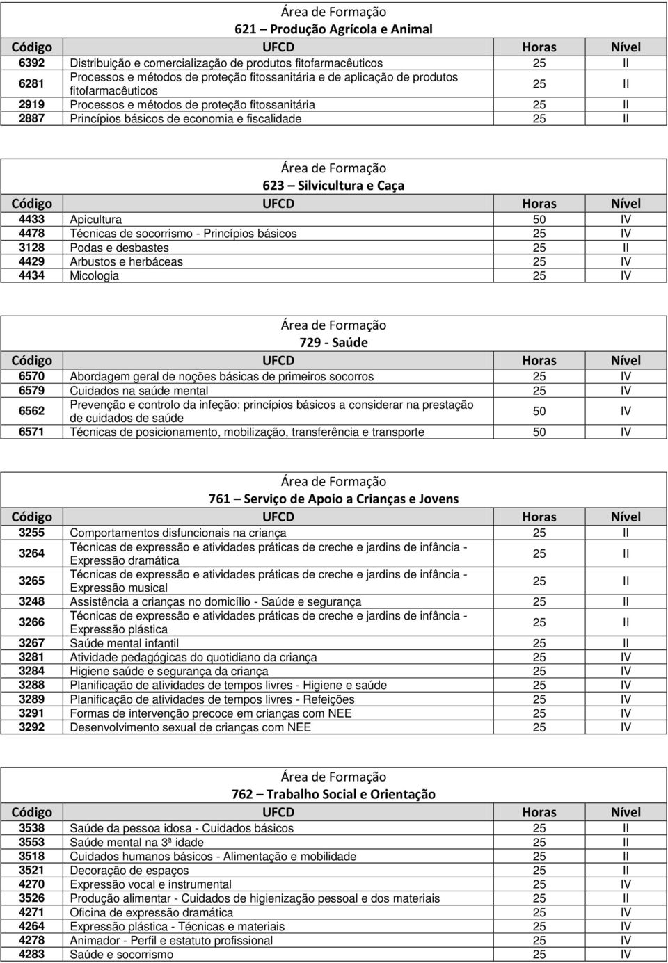 desbastes 4429 Arbustos e herbáceas 4434 Micologia 729 - Saúde 6570 Abordagem geral de noções básicas de primeiros socorros 6579 Cuidados na saúde mental 6562 Prevenção e controlo da infeção: