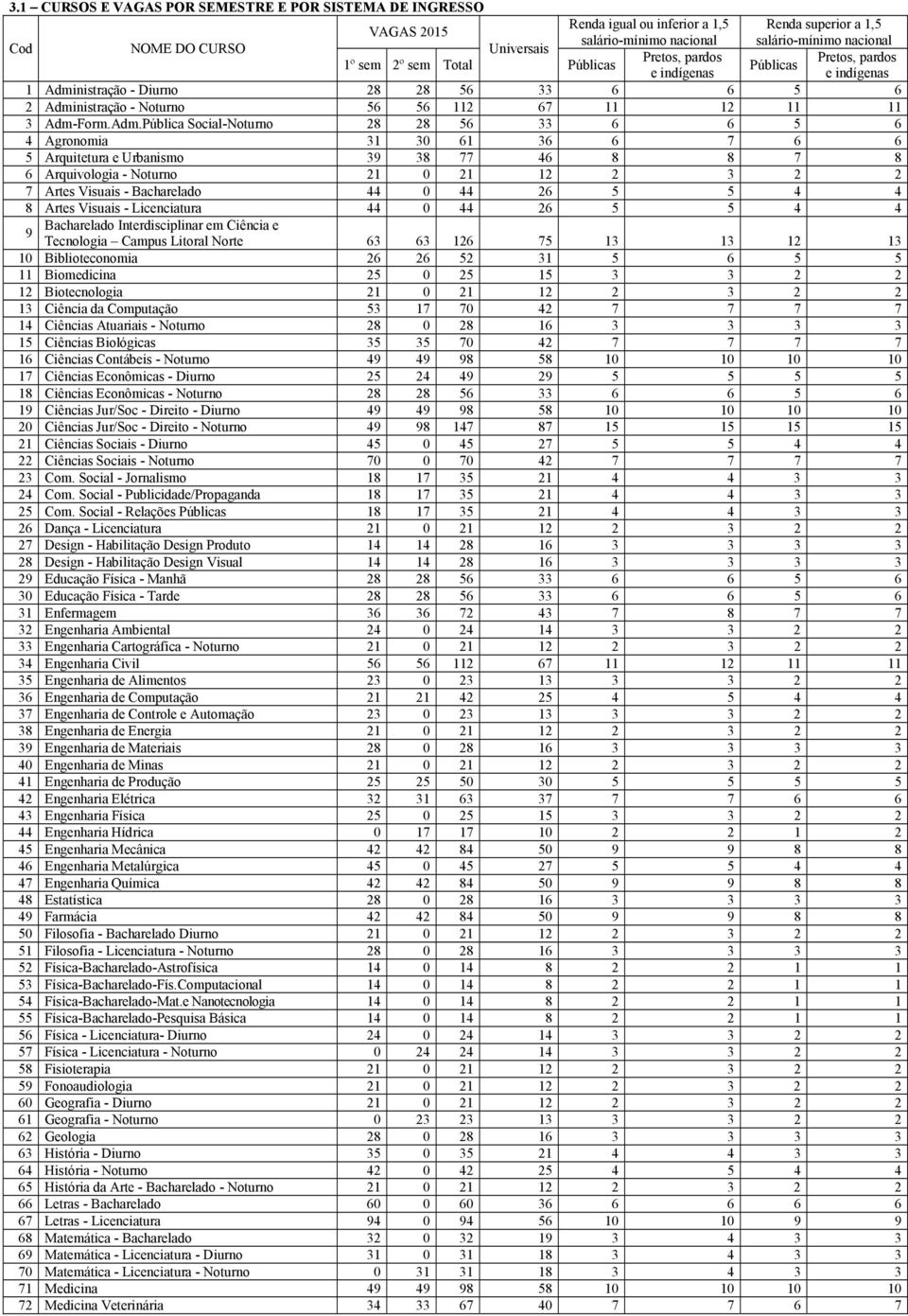 Adm.Pública Social-Noturno 28 28 56 33 6 6 5 6 4 Agronomia 31 30 61 36 6 7 6 6 5 Arquitetura e Urbanismo 39 38 77 46 8 8 7 8 6 Arquivologia - Noturno 21 0 21 12 2 3 2 2 7 Artes Visuais - Bacharelado