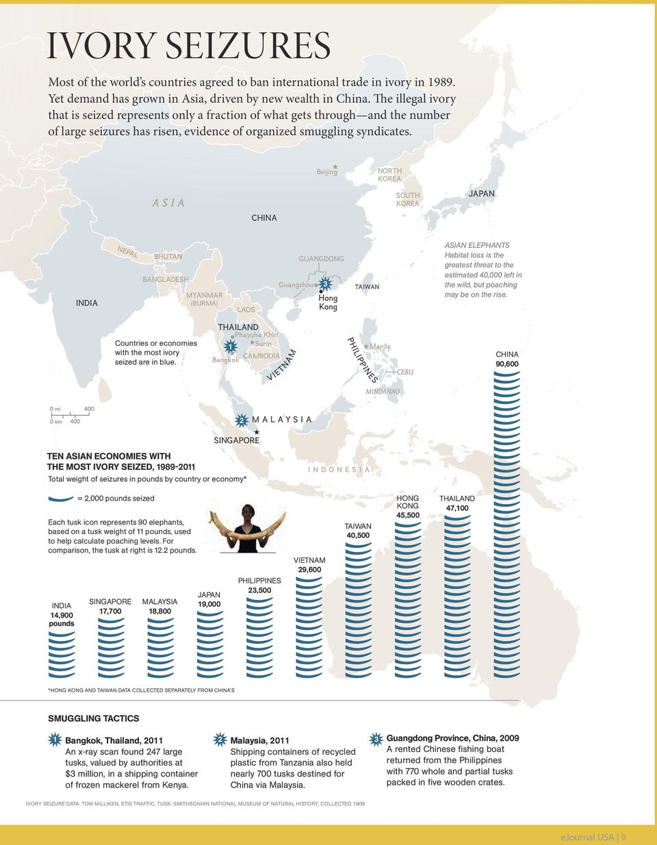 NORTH KOREA Beijing SOUTH KOREA ASIA JAPAN CHINA NEP AL BHUTAN BANGLADESH Guangzhou MYANMAR INDIA ASIAN ELEPHANTS Habitat loss is the greatest threat to the estimated 40,000 left in the wild, but