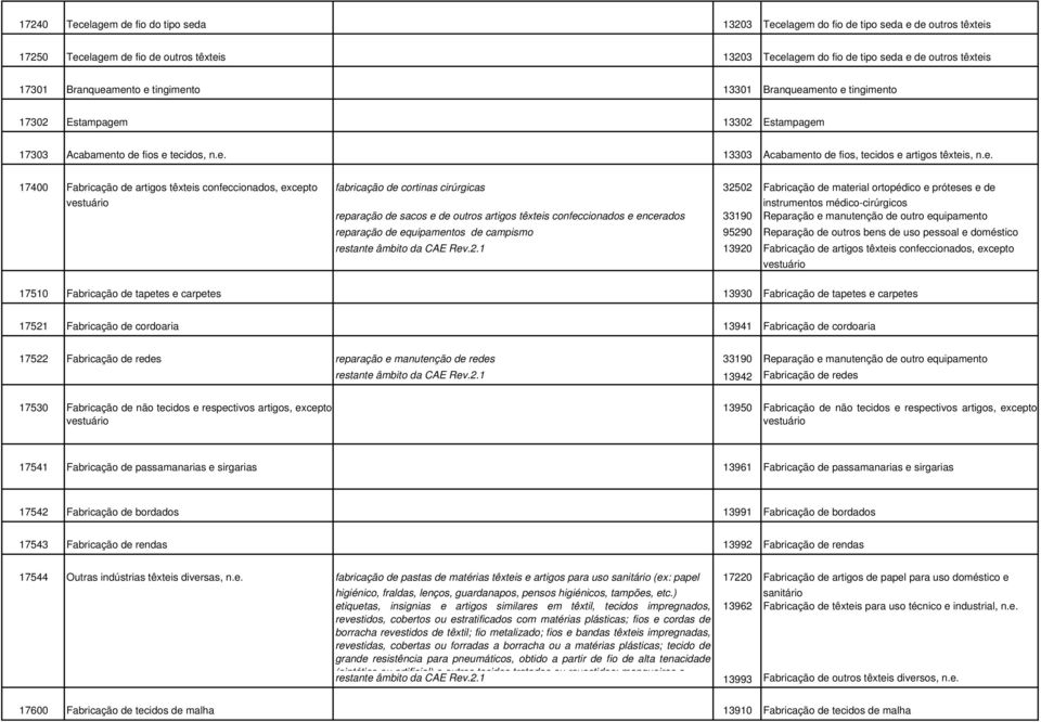 mento e tingimento 13301 mento e tingimento 17302 Estampagem 13302 Estampagem 17303 Acabamento de fios e tecidos, n.e. 13303 Acabamento de fios, tecidos e artigos têxteis, n.e. 17400 Fabricação de
