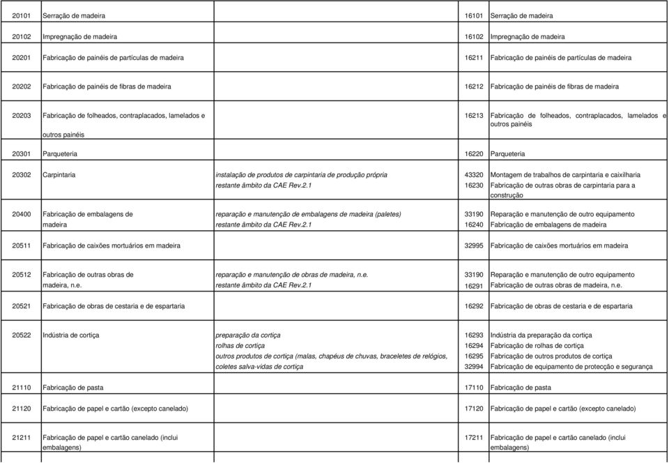 Fabricação de folheados, contraplacados, lamelados e outros painéis 20301 Parqueteria 16220 Parqueteria 20302 Carpintaria instalação de produtos de carpintaria de produção própria 43320 Montagem de