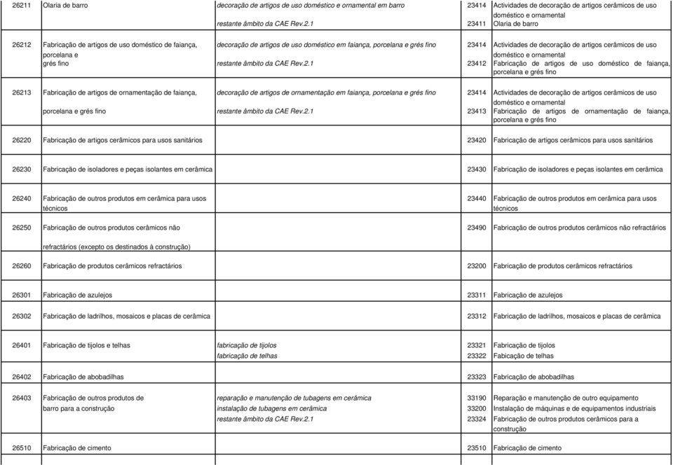 artigos cerâmicos de uso doméstico e ornamental grés fino restante âmbito da CAE Rev.2.