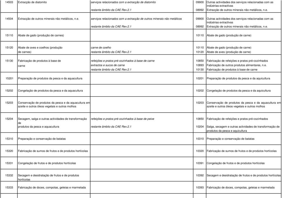 outros minerais não metálicos, n.e. 14504 Extracção de outros minerais não metálicos, n.e. serviços relacionados com a extracção de outros minerais não metálicos 09900 Outras actividades dos serviços relacionadas com as indústrias extractivas restante âmbito da CAE Rev.