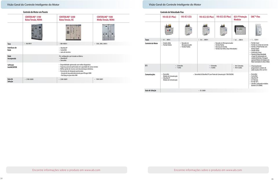 5000 A 1 1250 A Taxa Interfaces de Rede Rede Incorporada Software IntelliCENTER Guia de Seleção Até 690 V 800-4000 A ControlNet outra de terceiros Pré-configurado e pré-testado na fábrica: DeviceNet