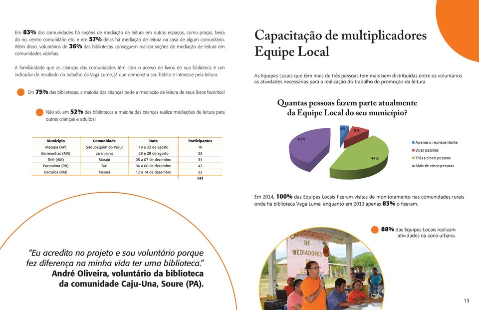 A familiaridade que as crianças das comunidades têm com o acervo de livros de sua biblioteca é um indicador de resultado do trabalho da Vaga Lume, já que demonstra seu hábito e interesse pela leitura.